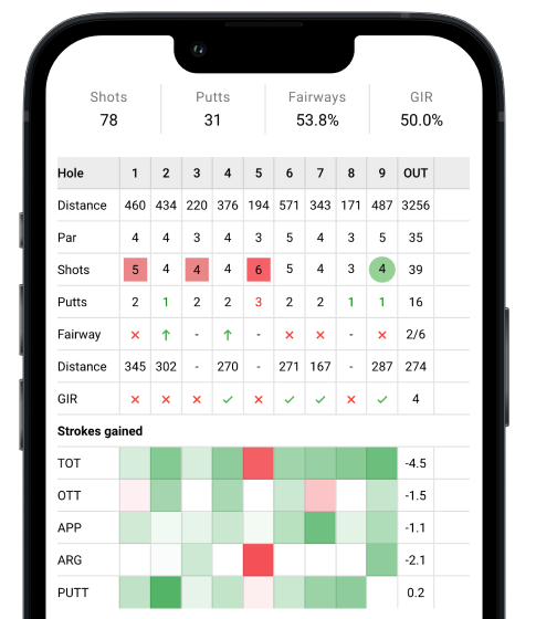 Green in regulation (GIR) means reaching the putting surface in par minus two strokes — one shot on a par 3, two on a par 4, three on a par 5. Plus GIR targets by handicap and how it predicts your score.